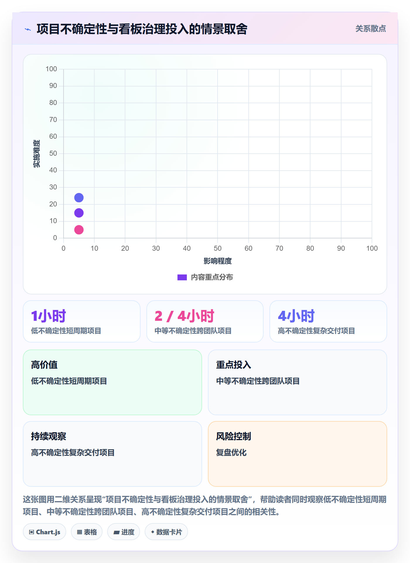 已完成流程与规范：项目负责人看板实操方法关键指标