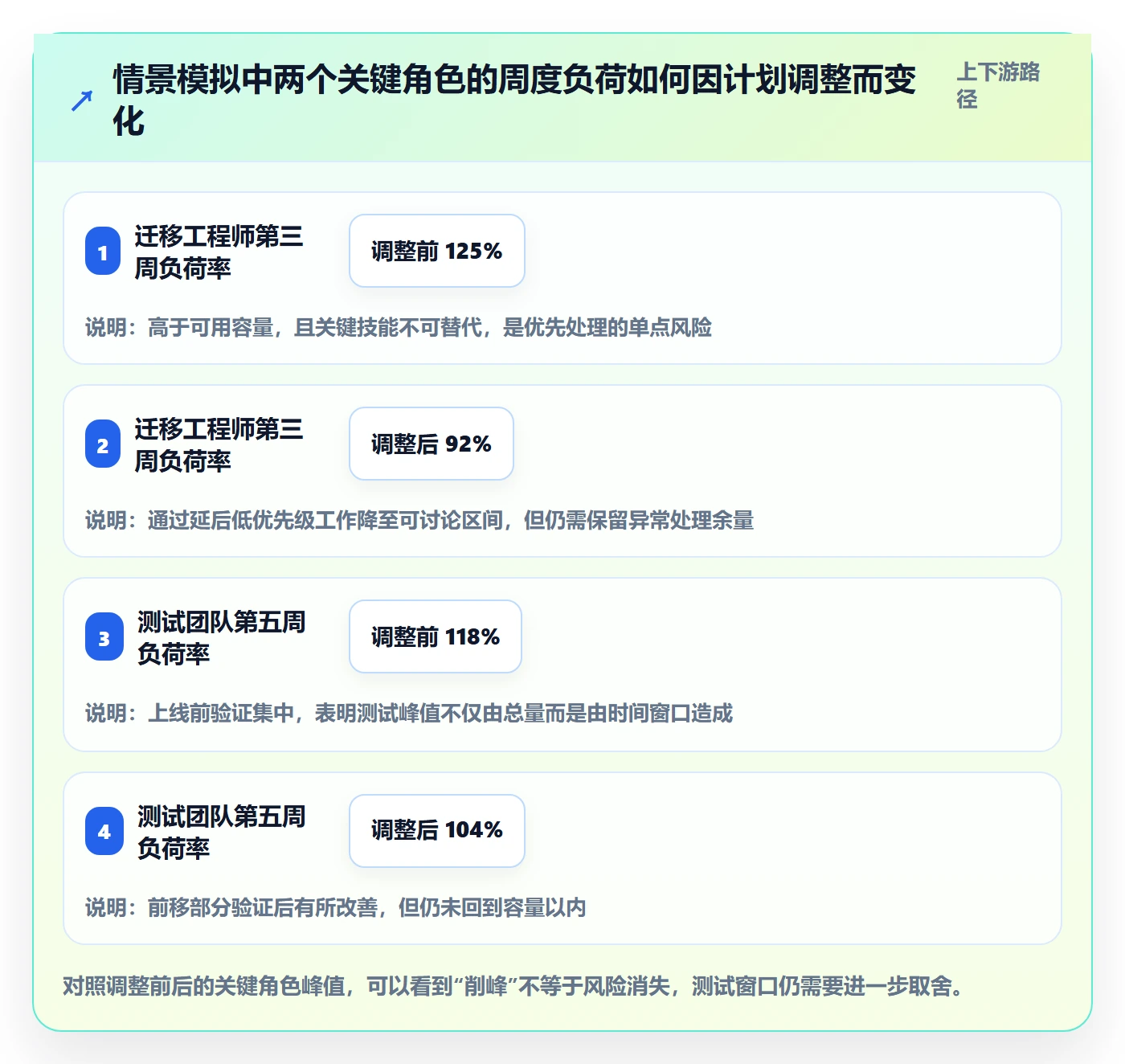 资源负载负荷教程：产品经理实操方法，避坑指南
