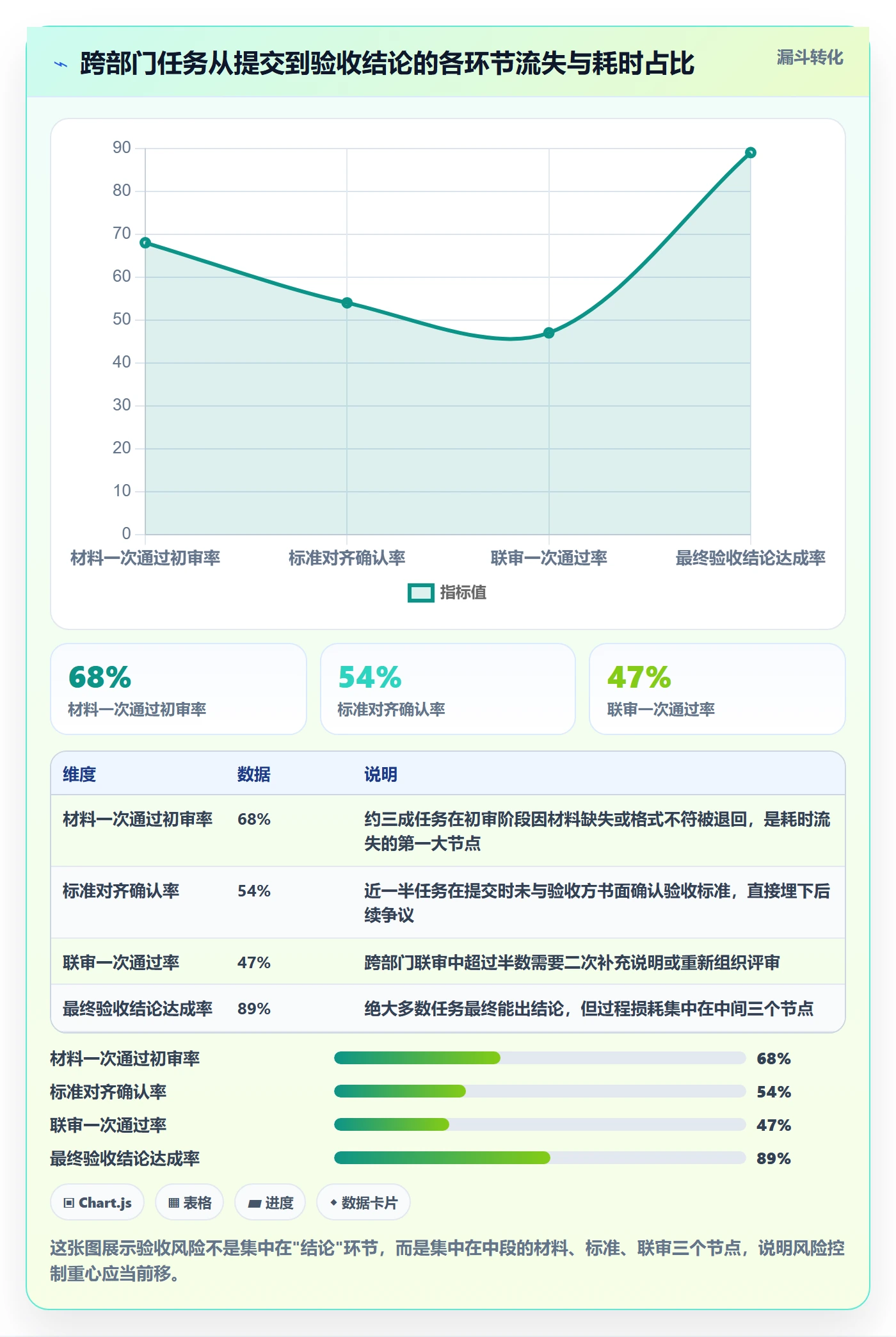 提交流程与规范：跨部门团队任务验收风险控制关键指标