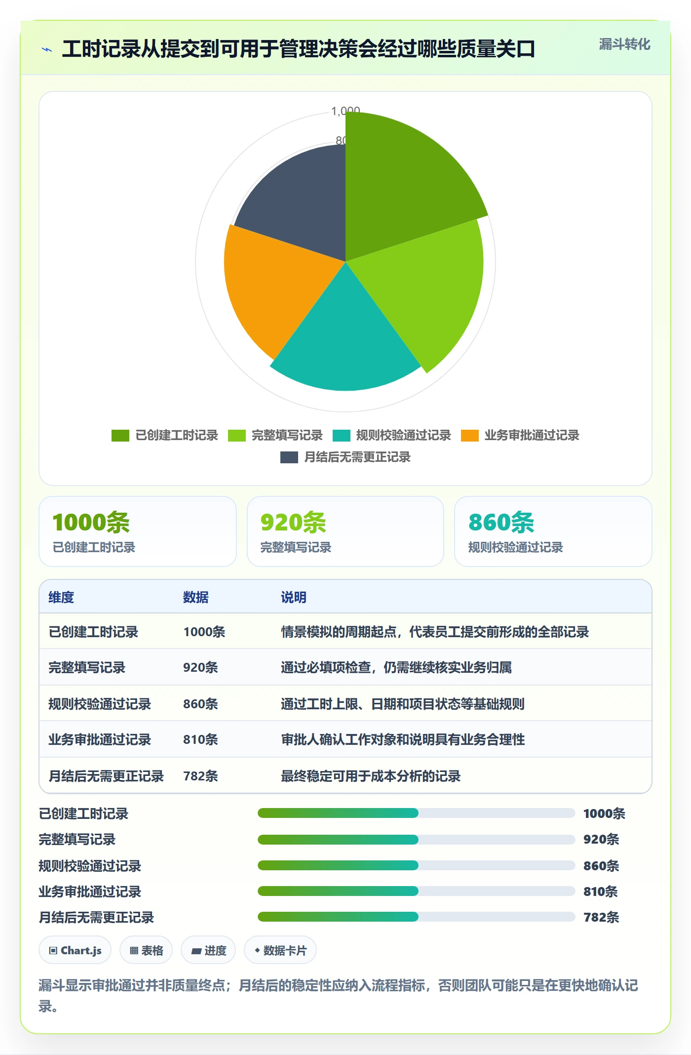 审批实操方法：企业管理者提升工时表效率的风险控制方法与模板