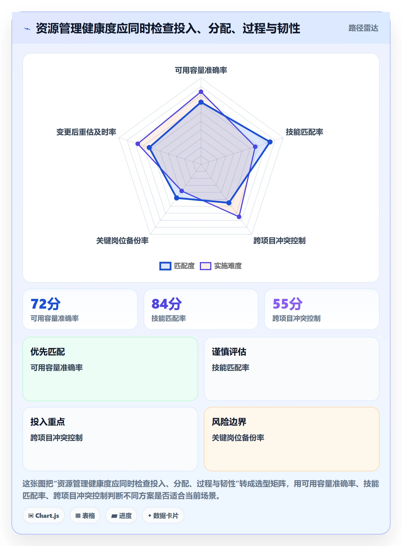 团队流程与规范：项目经理资源管理风险控制关键指标