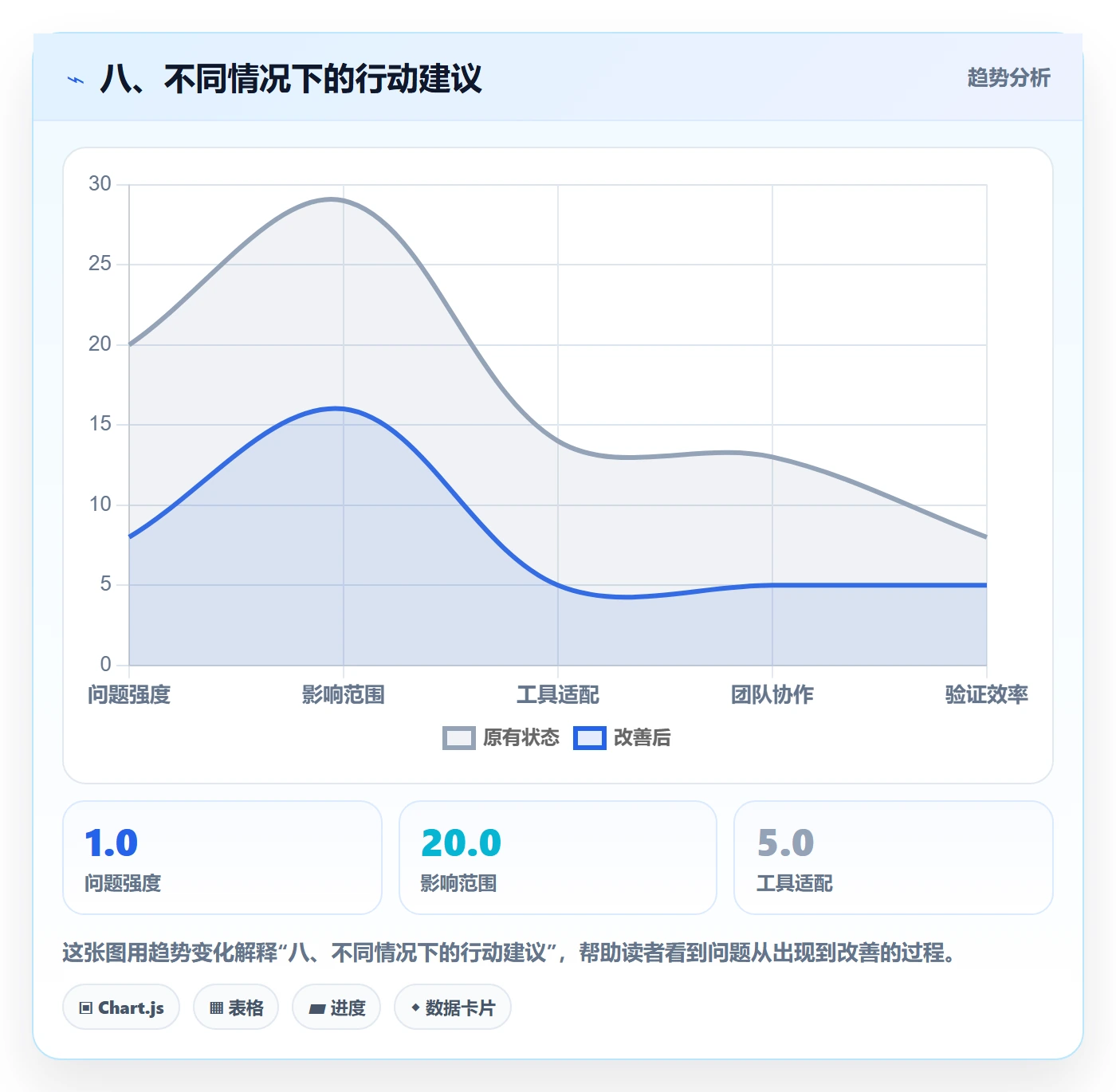 八、不同情况下的行动建议