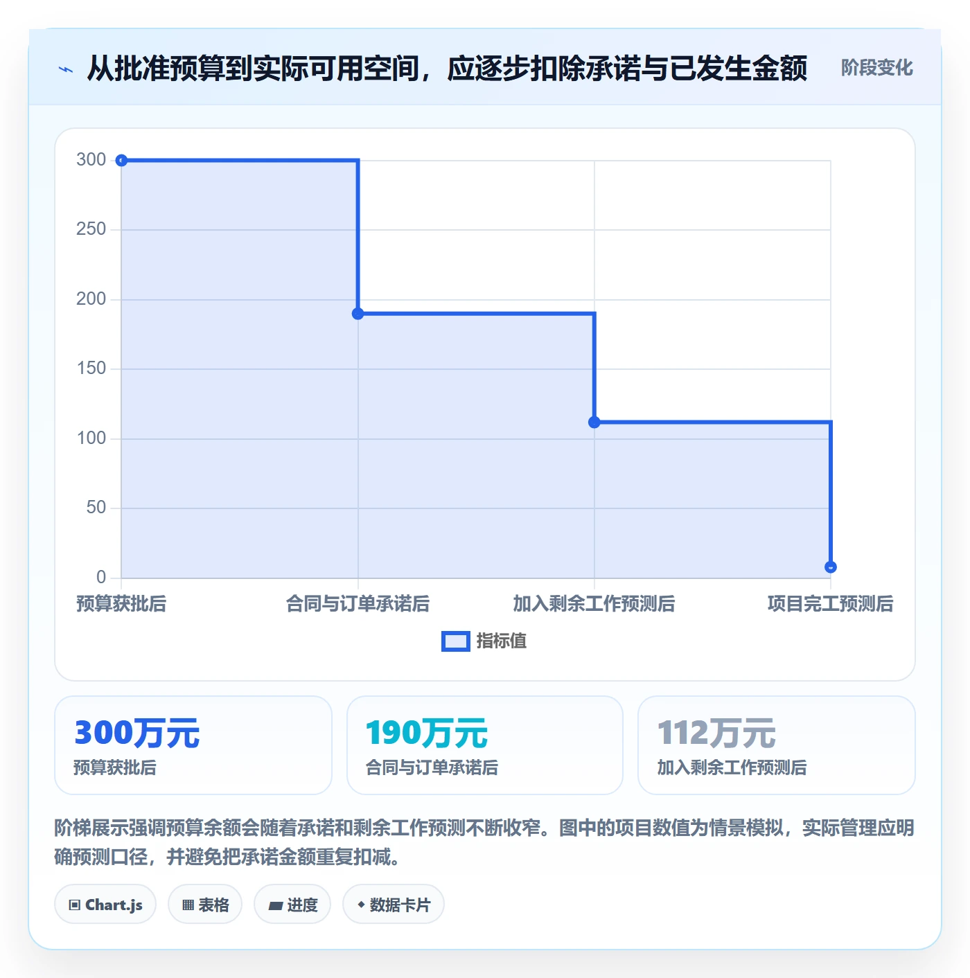 预算管理预算科目教程:项目经理风险控制,避坑指南