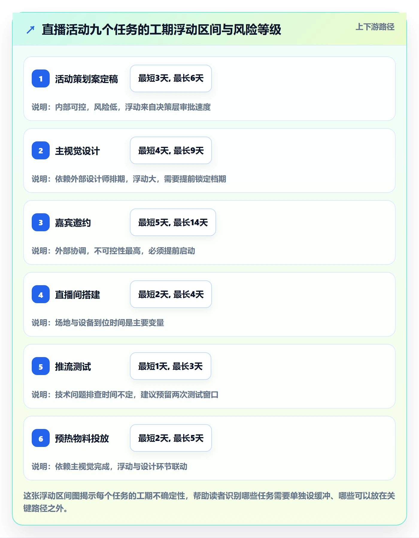 前置任务怎么做？项目经理入门指南：任务依赖从0到1