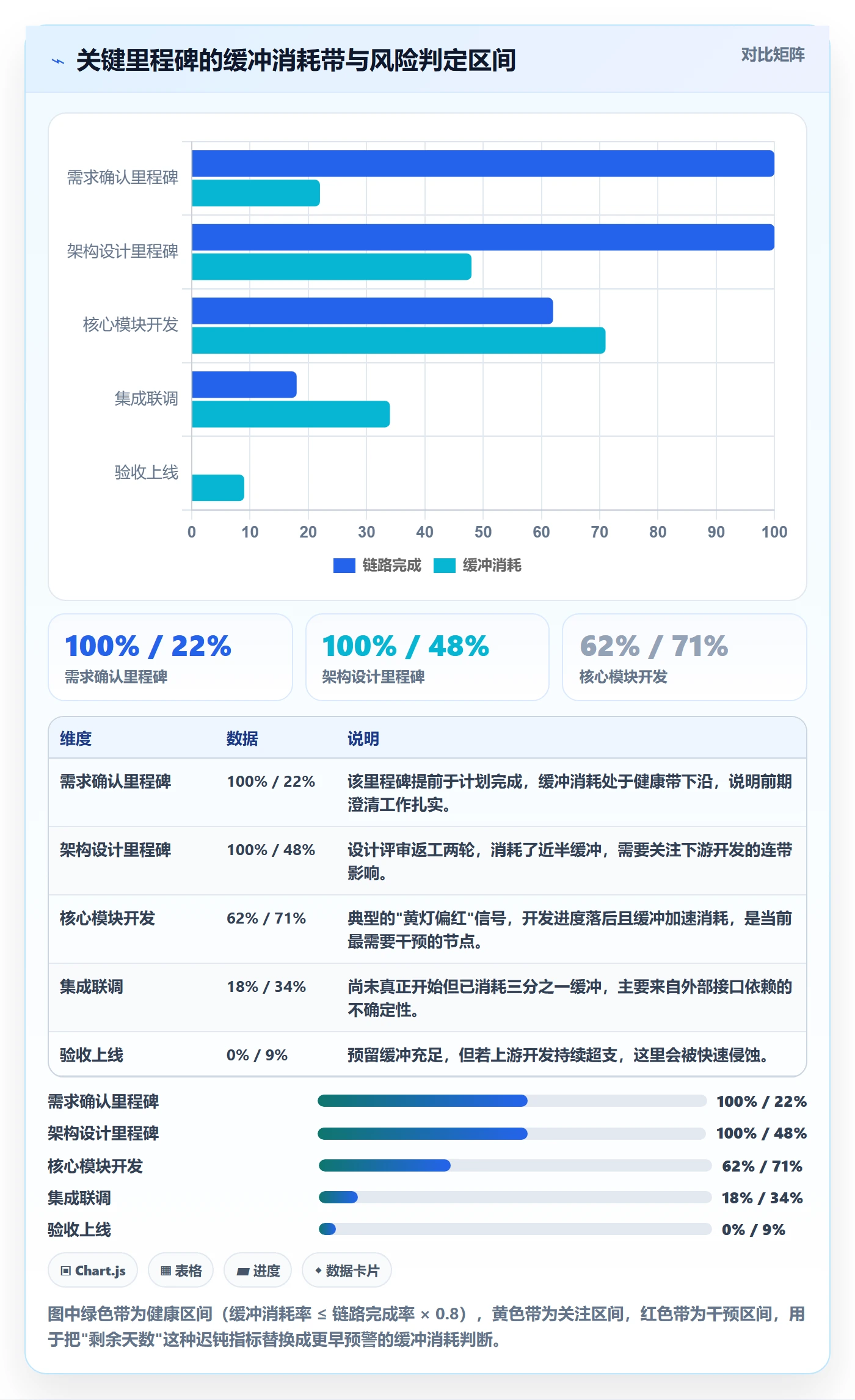 进度管理项目进度教程:管理层数据分析,避坑指南
