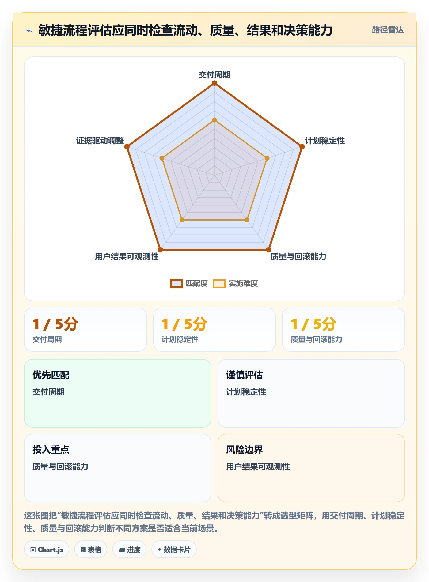 Agile怎么做?产品经理流程优化:敏捷项目从0到1