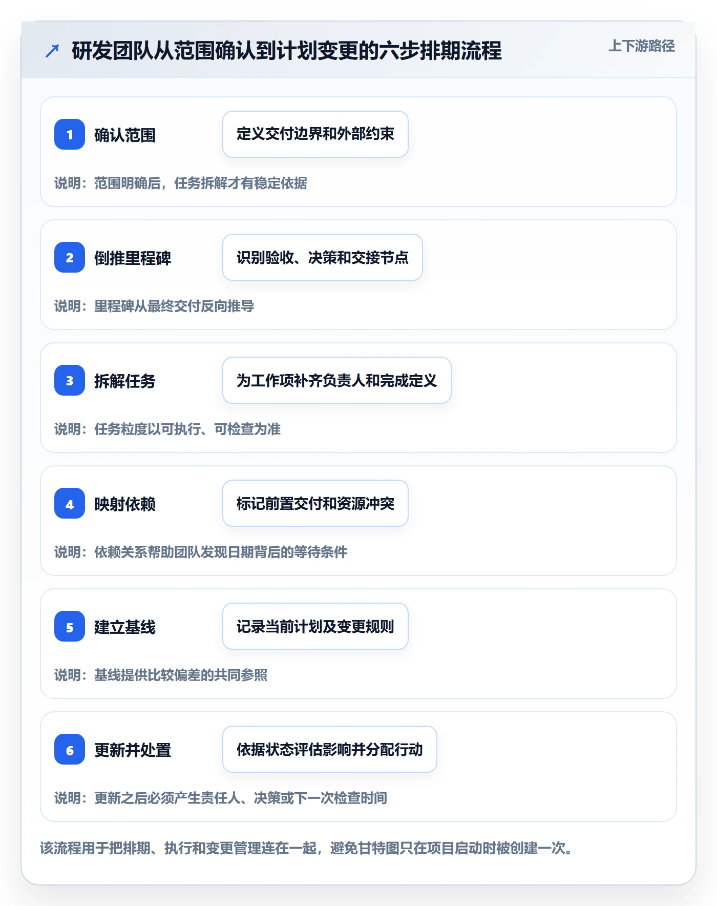 里程碑最佳实践:研发团队甘特图流程优化,常见问题