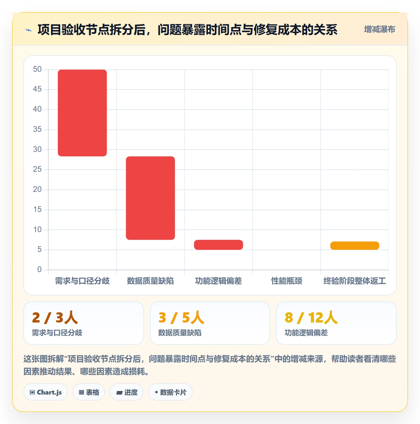 节点验收怎么做?项目经理流程优化:里程碑从0到1