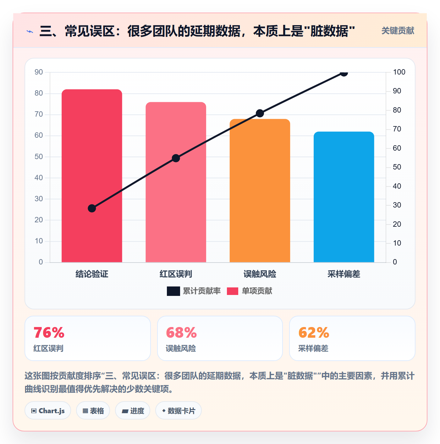 三、常见误区:很多团队的延期数据,本质上是"脏数据"
