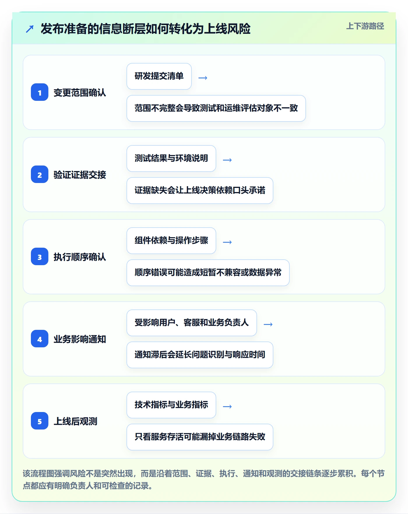 发布管理发布教程:实施团队落地方案,避坑指南