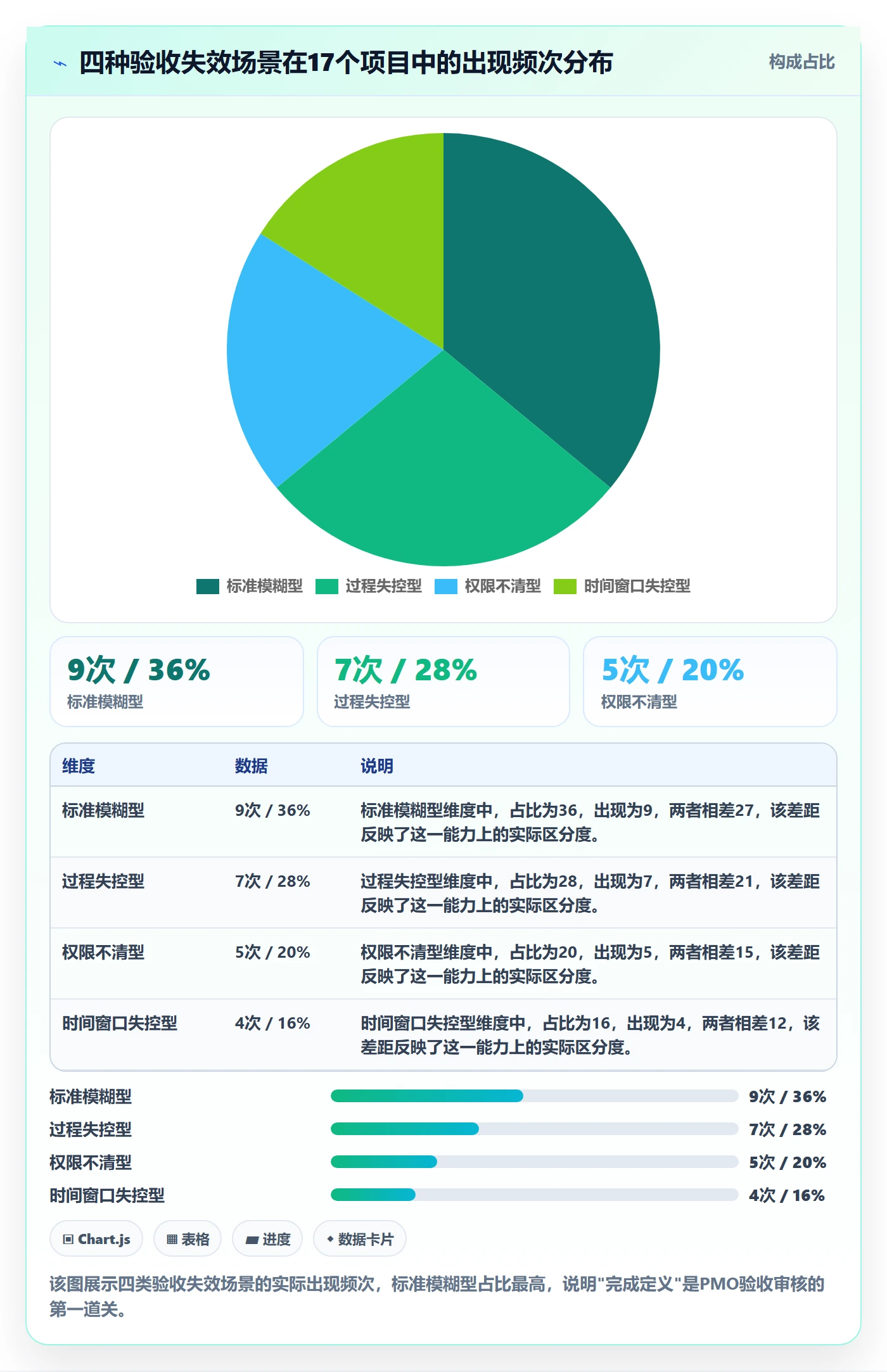 审核实操方法:PMO提升任务验收效率的风险控制方法与模板