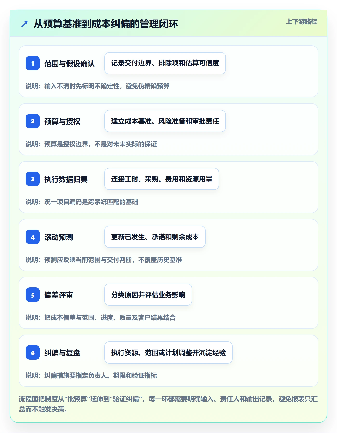 成本最佳实践:实施团队成本管理制度设计,常见问题