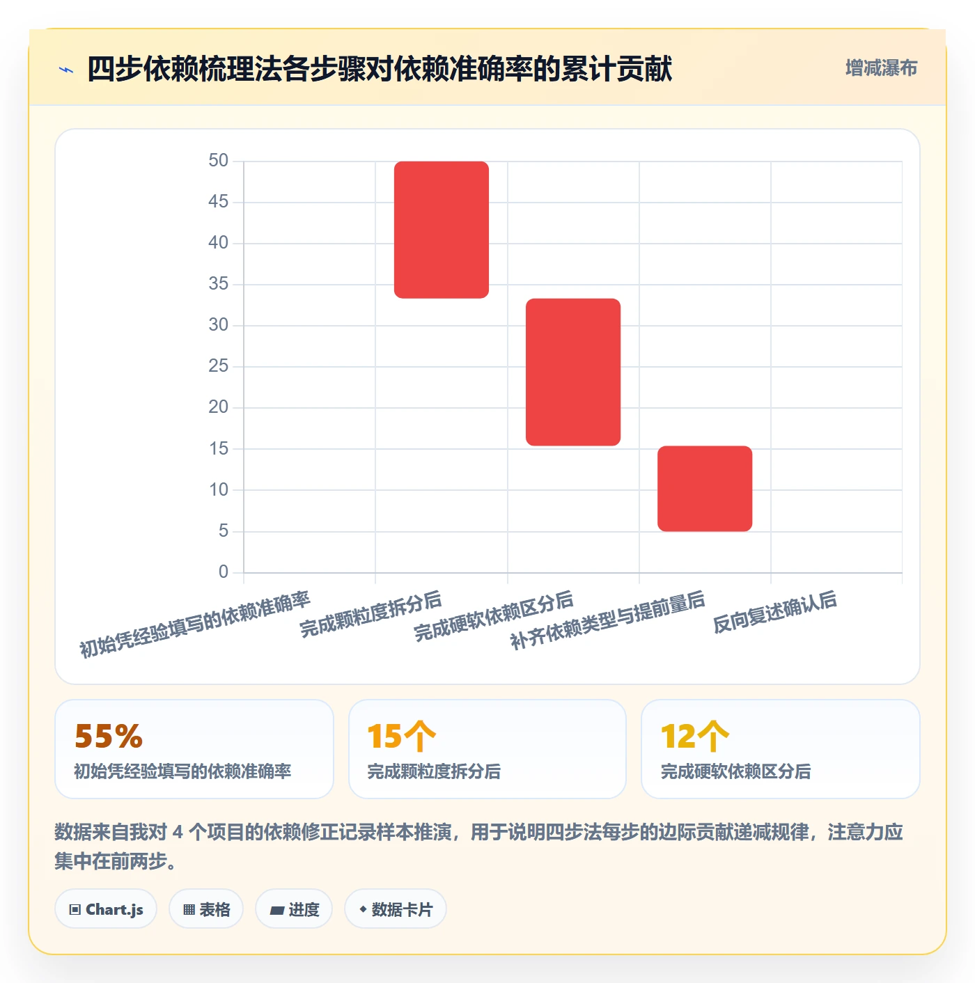 关键路径怎么做?项目成员最佳实践:任务依赖从0到1