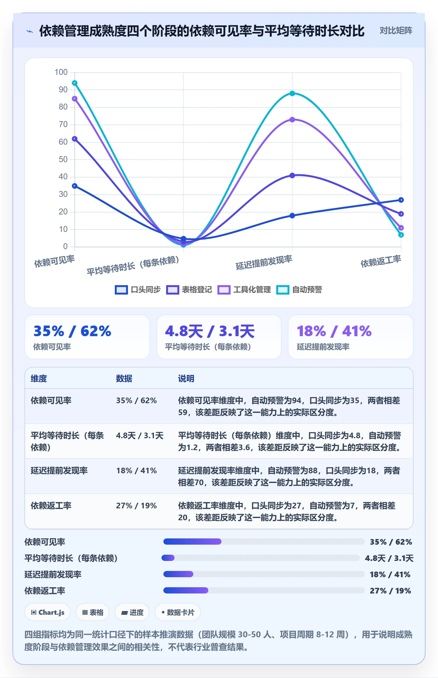 依赖关系怎么做？实施团队协同管理：任务依赖从0到1