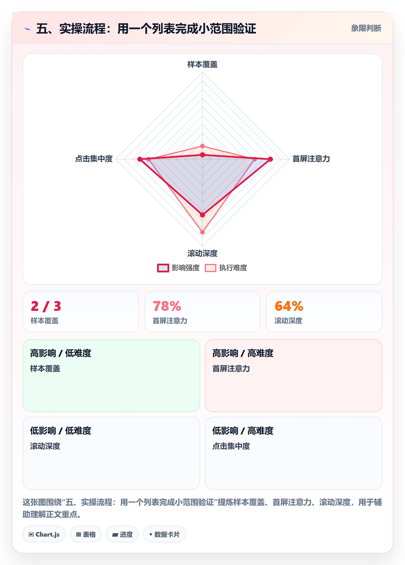 五、实操流程:用一个列表完成小范围验证