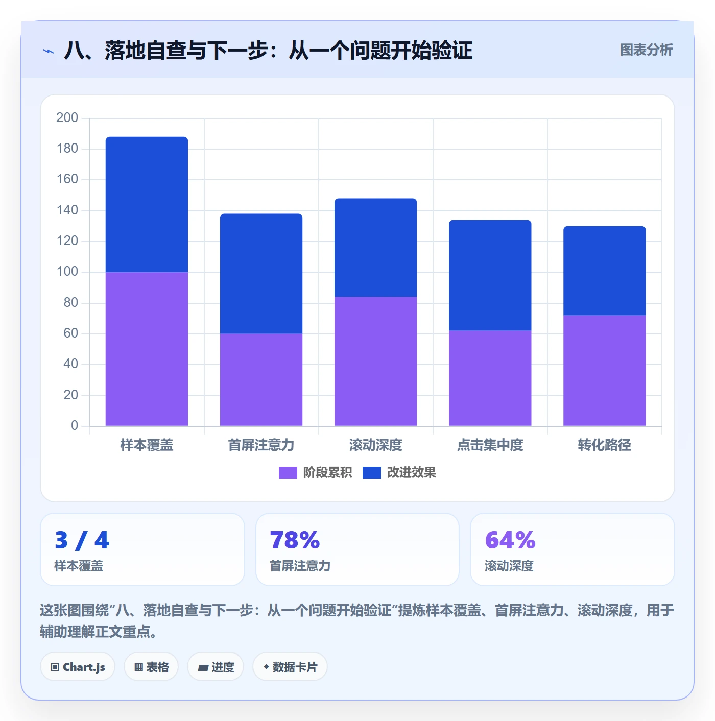 八、落地自查与下一步:从一个问题开始验证
