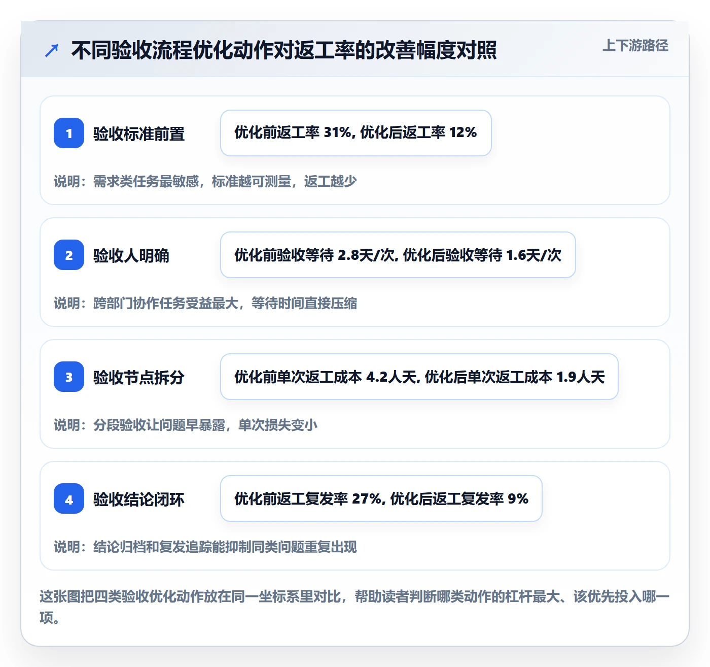 返工最佳实践：管理层任务验收流程优化，常见问题