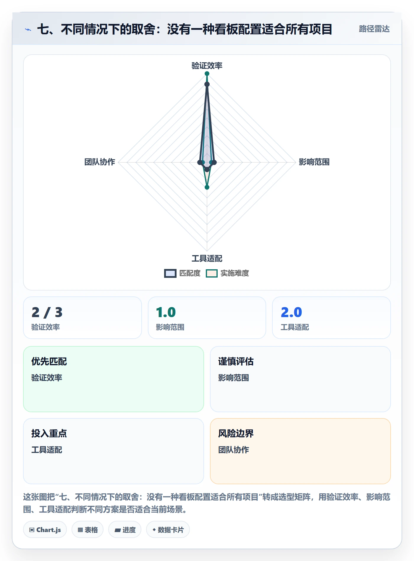 七、不同情况下的取舍:没有一种看板配置适合所有项目