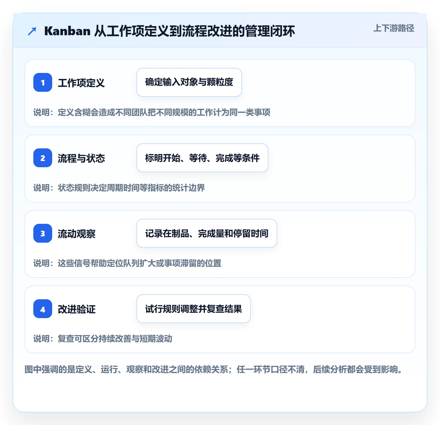 看板Kanban全流程：PMO数据分析与一文讲清