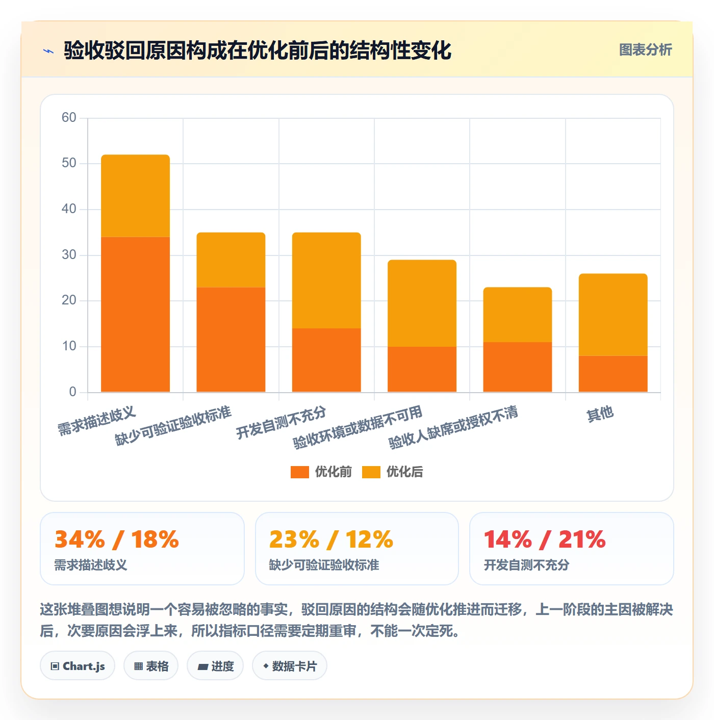 验收标准流程与规范:管理层任务验收数据分析关键指标