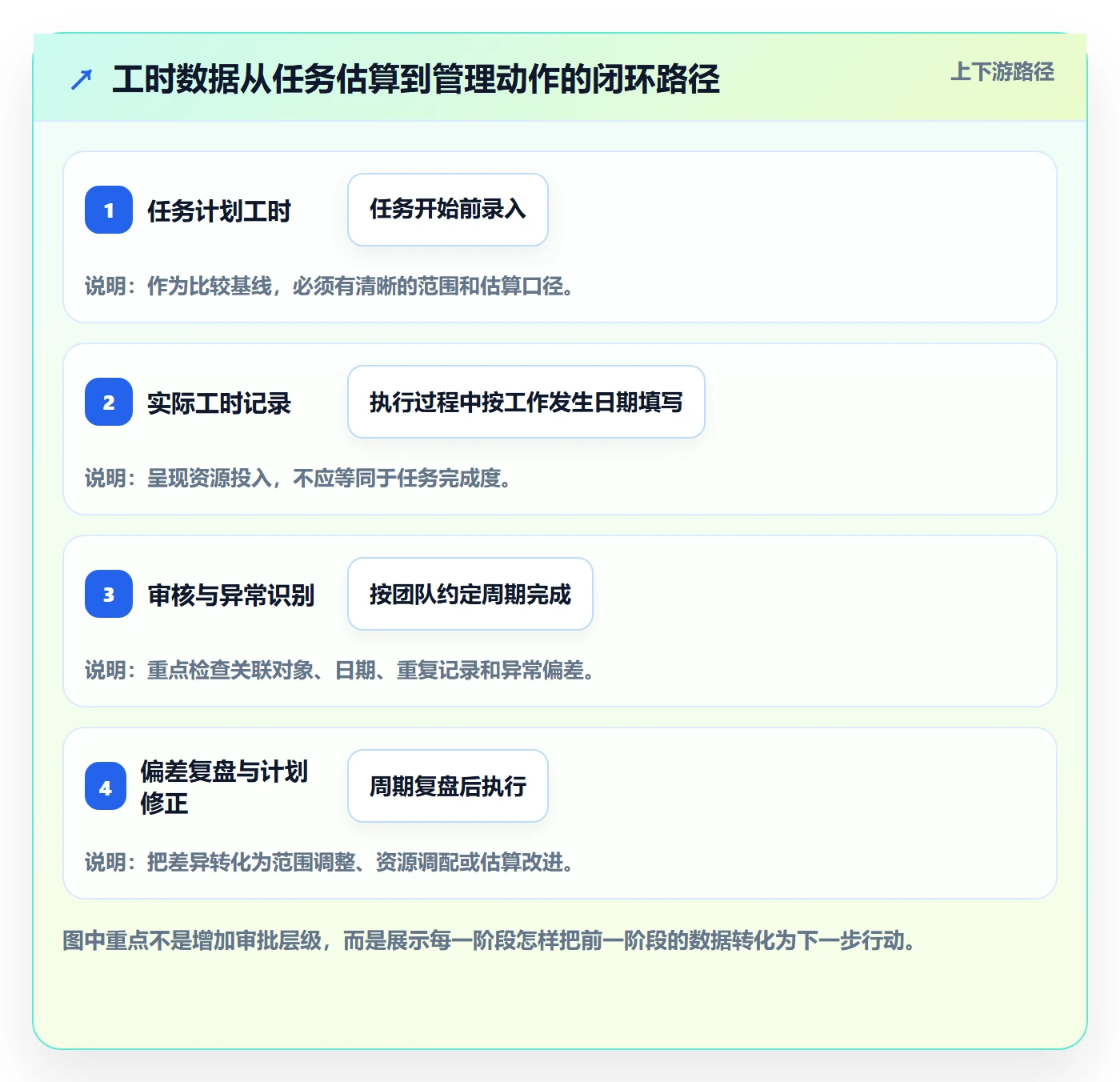 工时表任务工时全流程：企业管理者流程优化与一文讲清