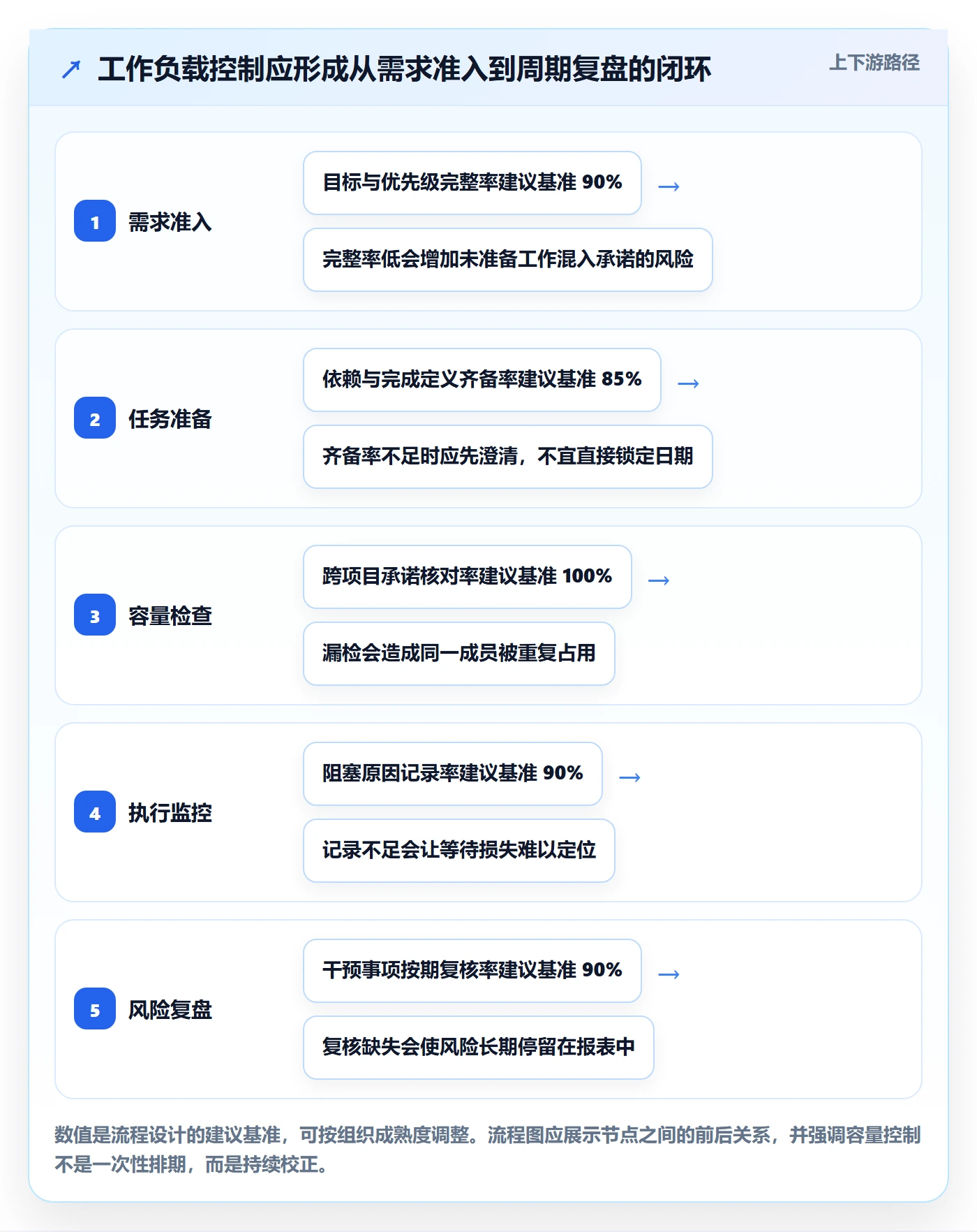 工作负载流程与规范:项目成员资源负载风险控制关键指标
