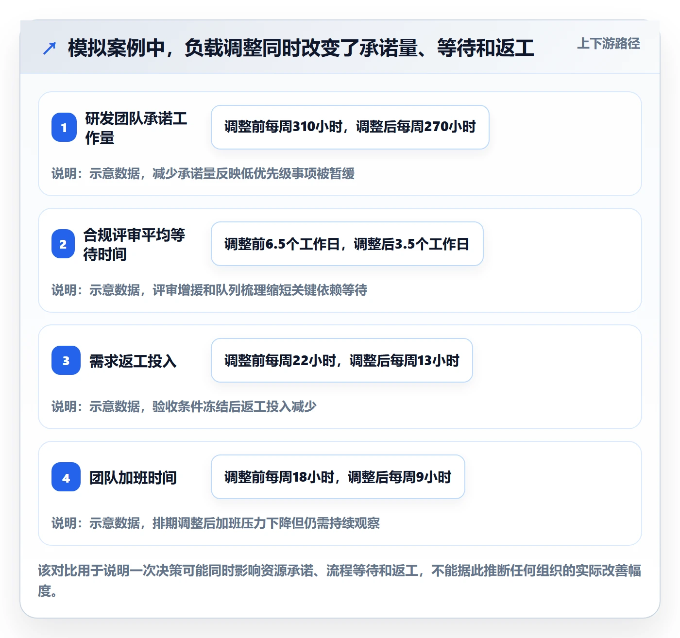 超负荷流程与规范:管理层资源负载落地方案关键指标