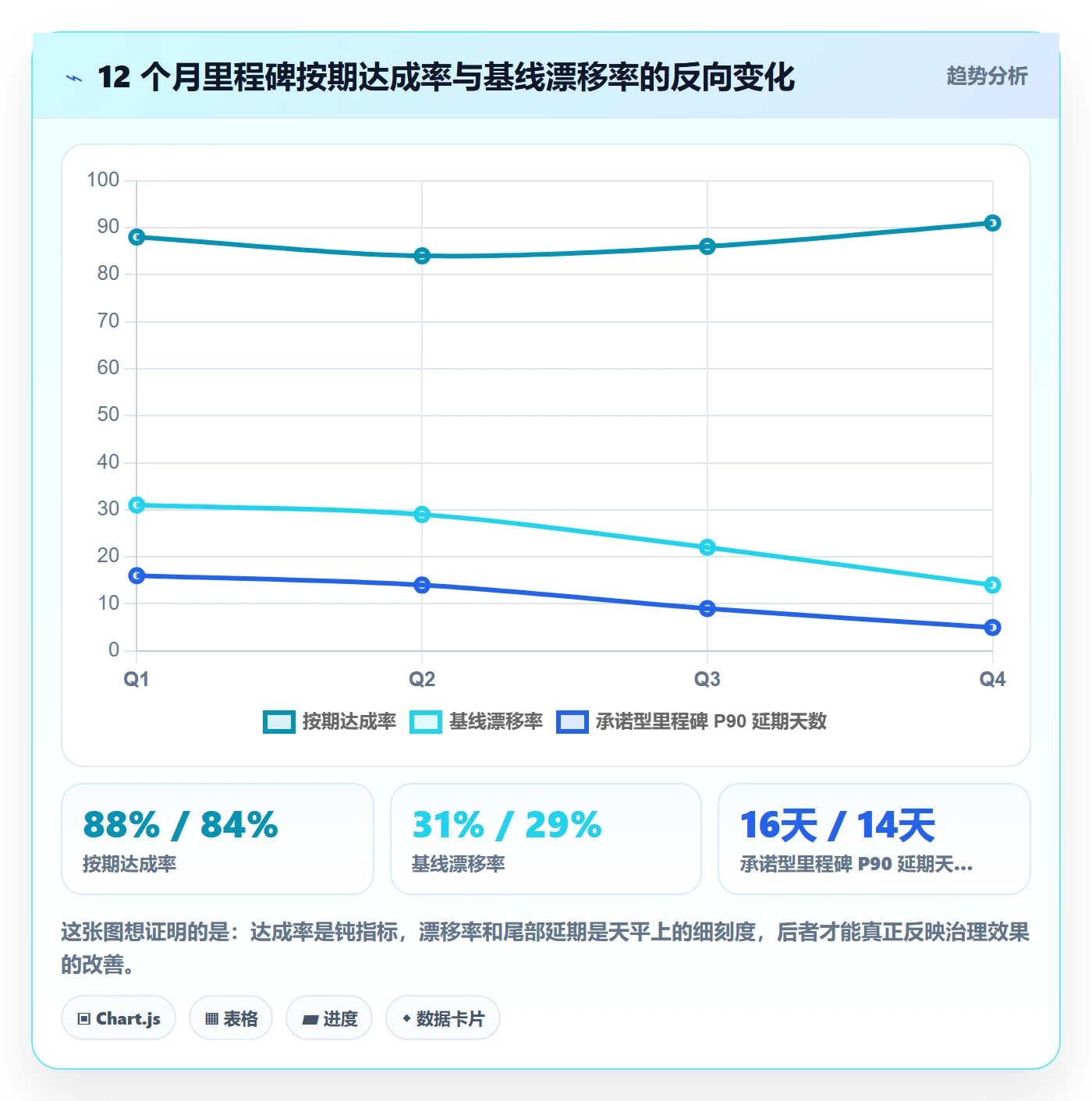 关键节点最佳实践:项目经理里程碑数据分析,常见问题