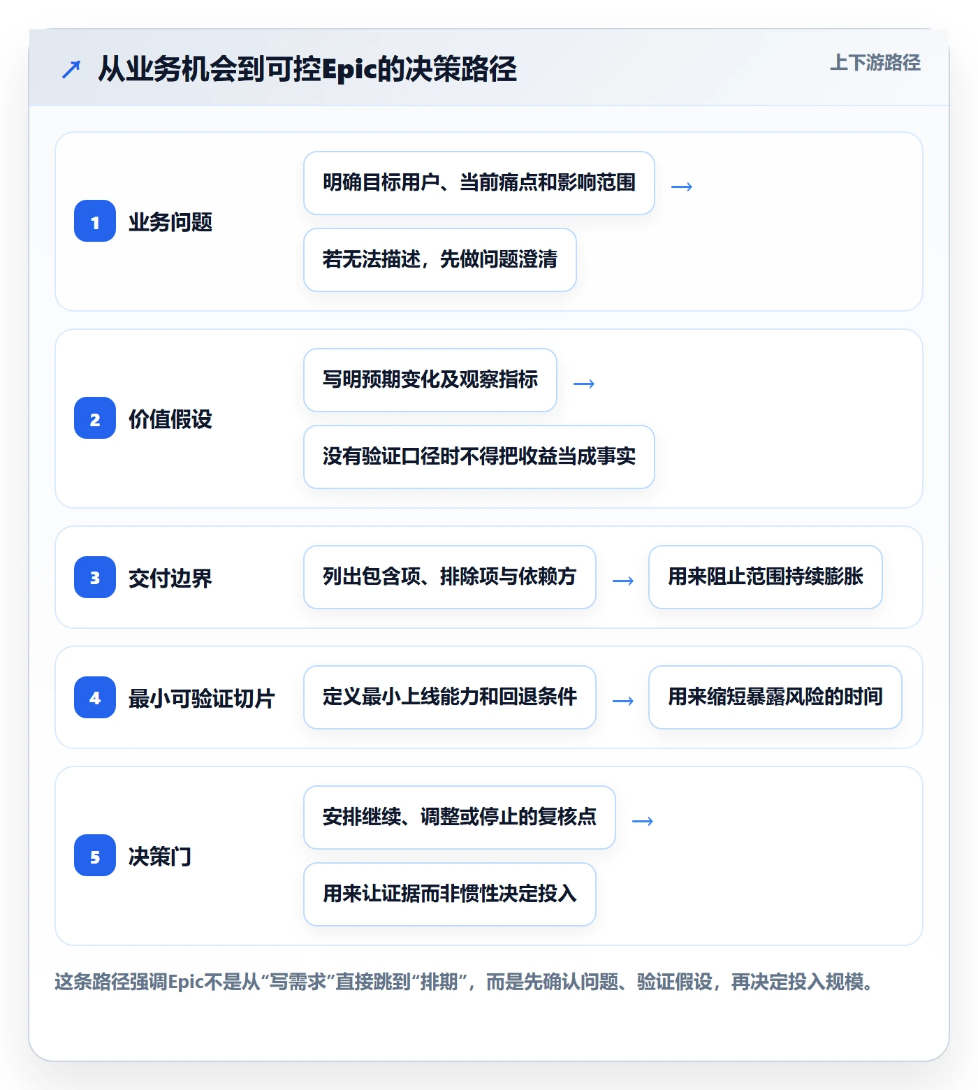 产品需求Epic全流程：项目经理风险控制与一文讲清