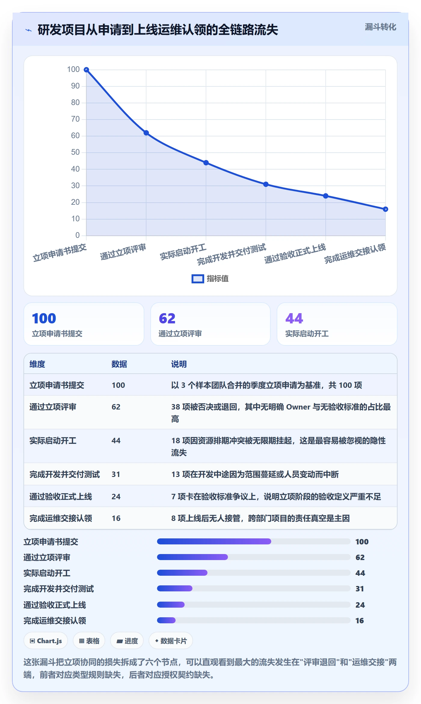 项目类型管理方法大全:研发团队项目立项协同管理落地清单