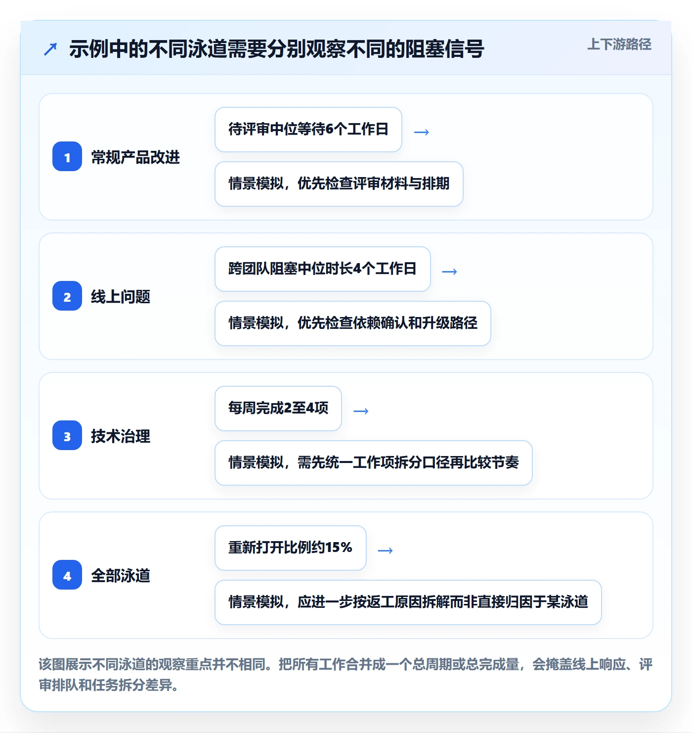 泳道流程与规范:产品经理看板制度设计关键指标
