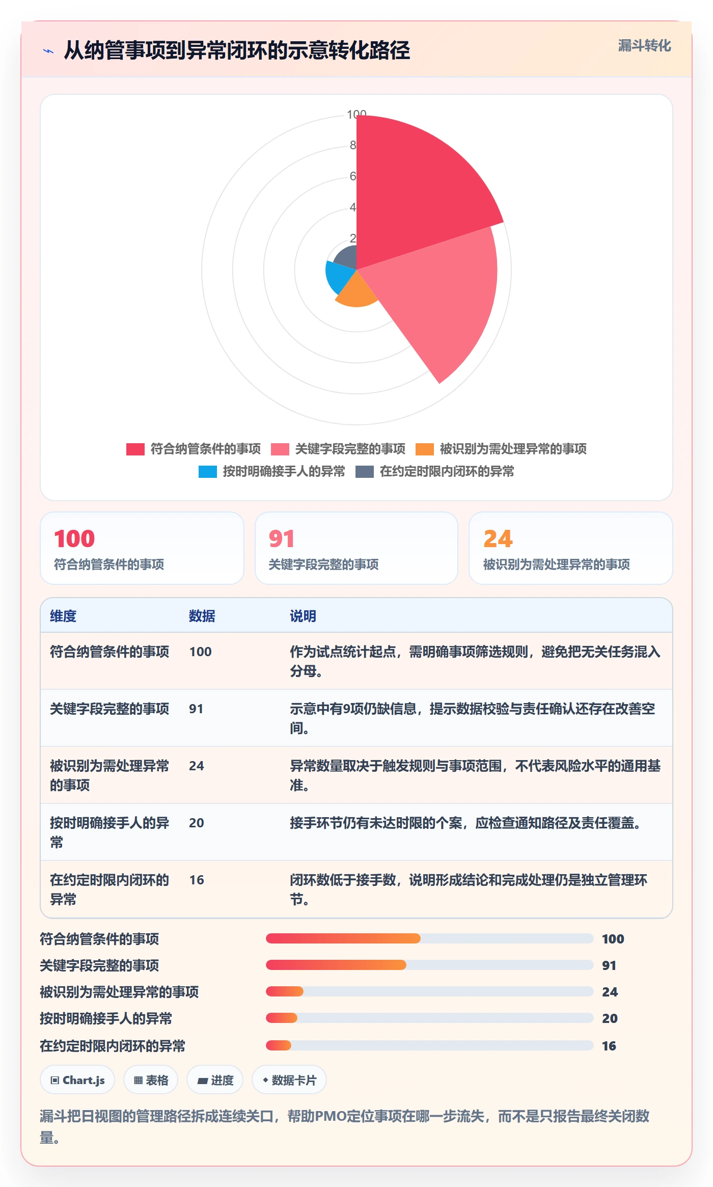 日视图流程与规范:PMO日历视图落地方案关键指标