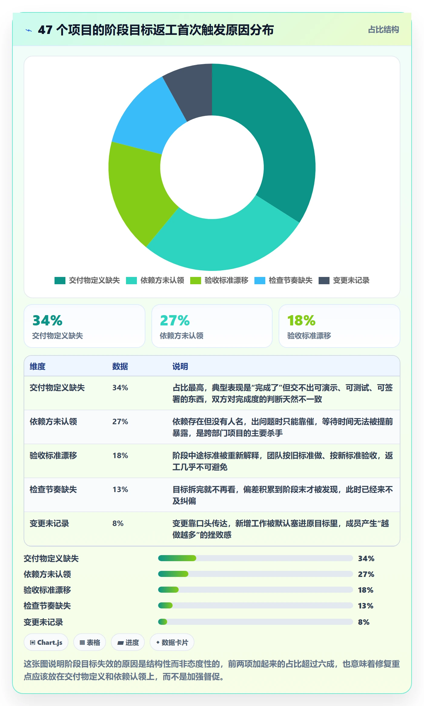 阶段目标实操方法：项目成员提升项目目标效率的最佳实践方法与模板