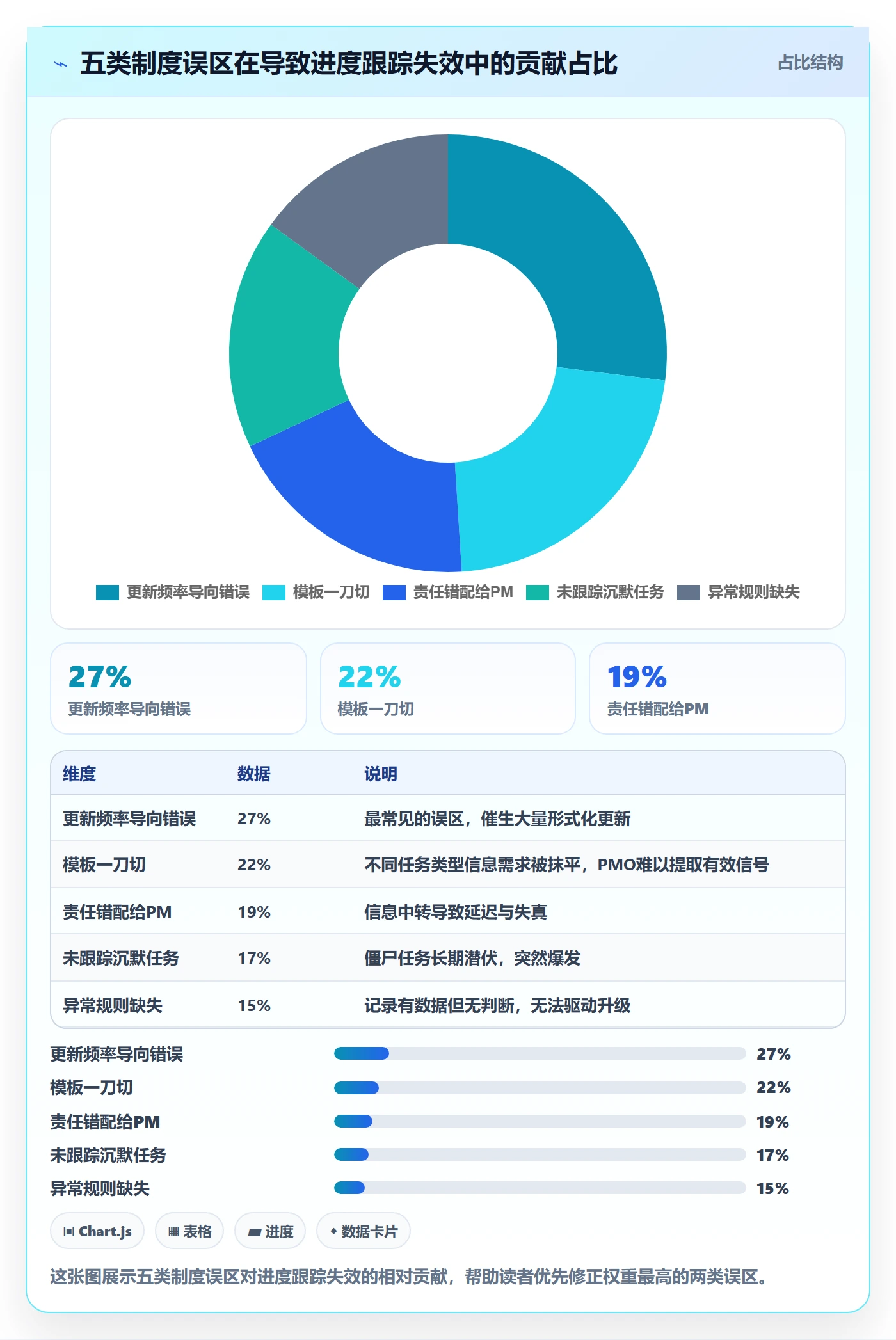 更新记录实操方法:PMO提升进度跟踪效率的制度设计方法与模板