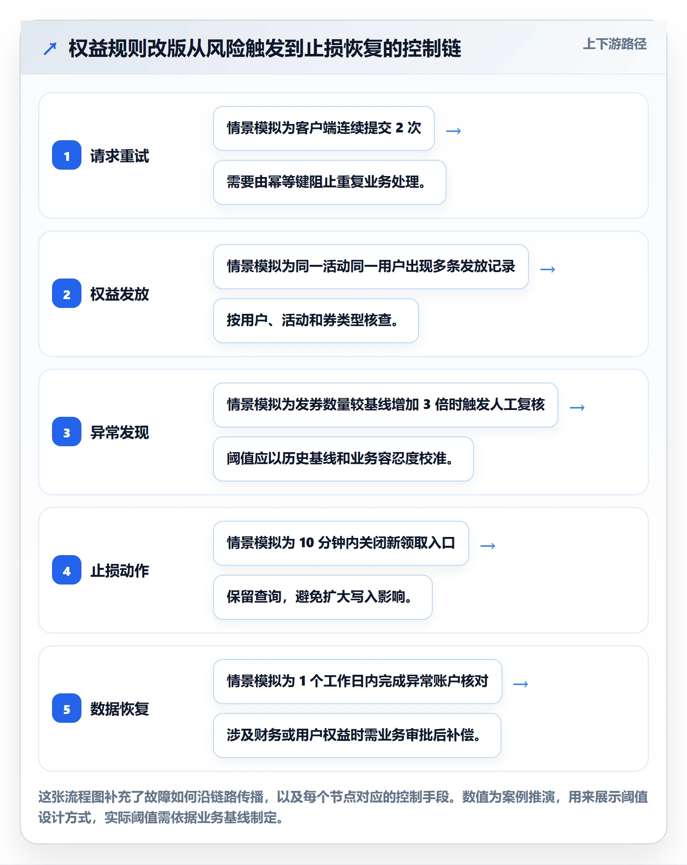 上线落地方案:产品经理开展发布管理的风险控制案例解析