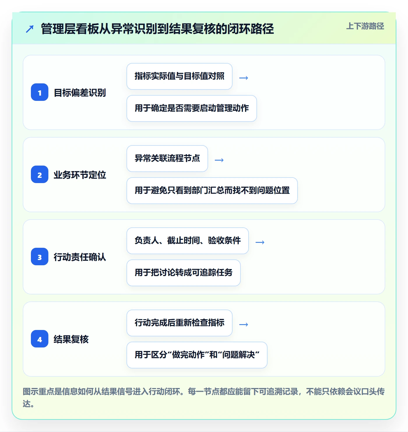卡片流程与规范：管理层看板实操方法关键指标