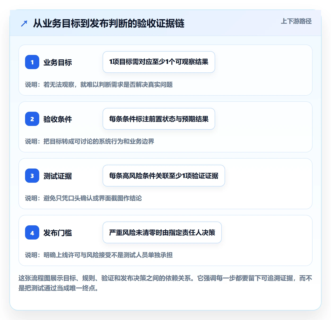 验收条件怎么做?研发团队风险控制:产品需求从0到1