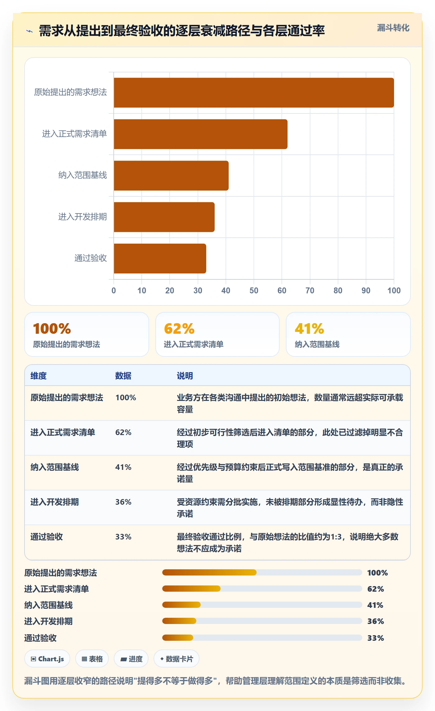 项目范围范围定义全流程：管理层风险控制与一文讲清