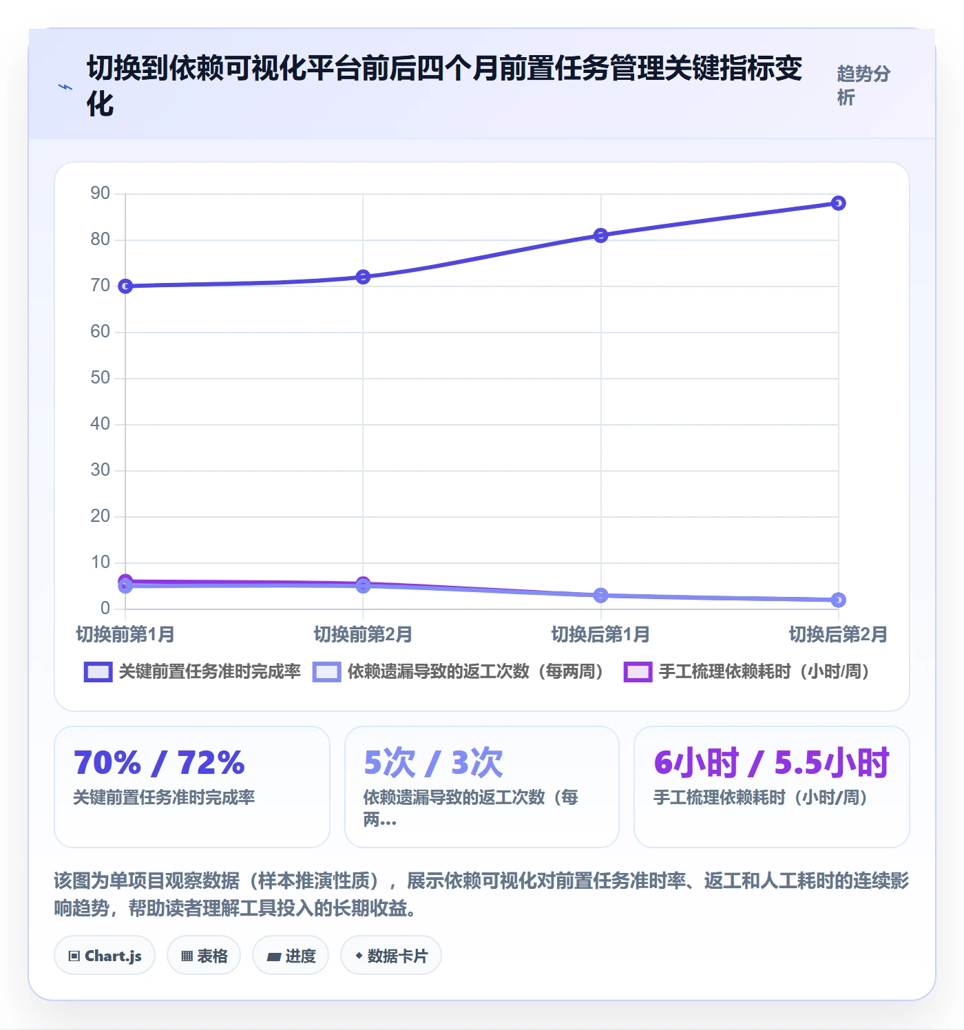 前置任务管理方法大全：项目负责人任务依赖最佳实践落地清单