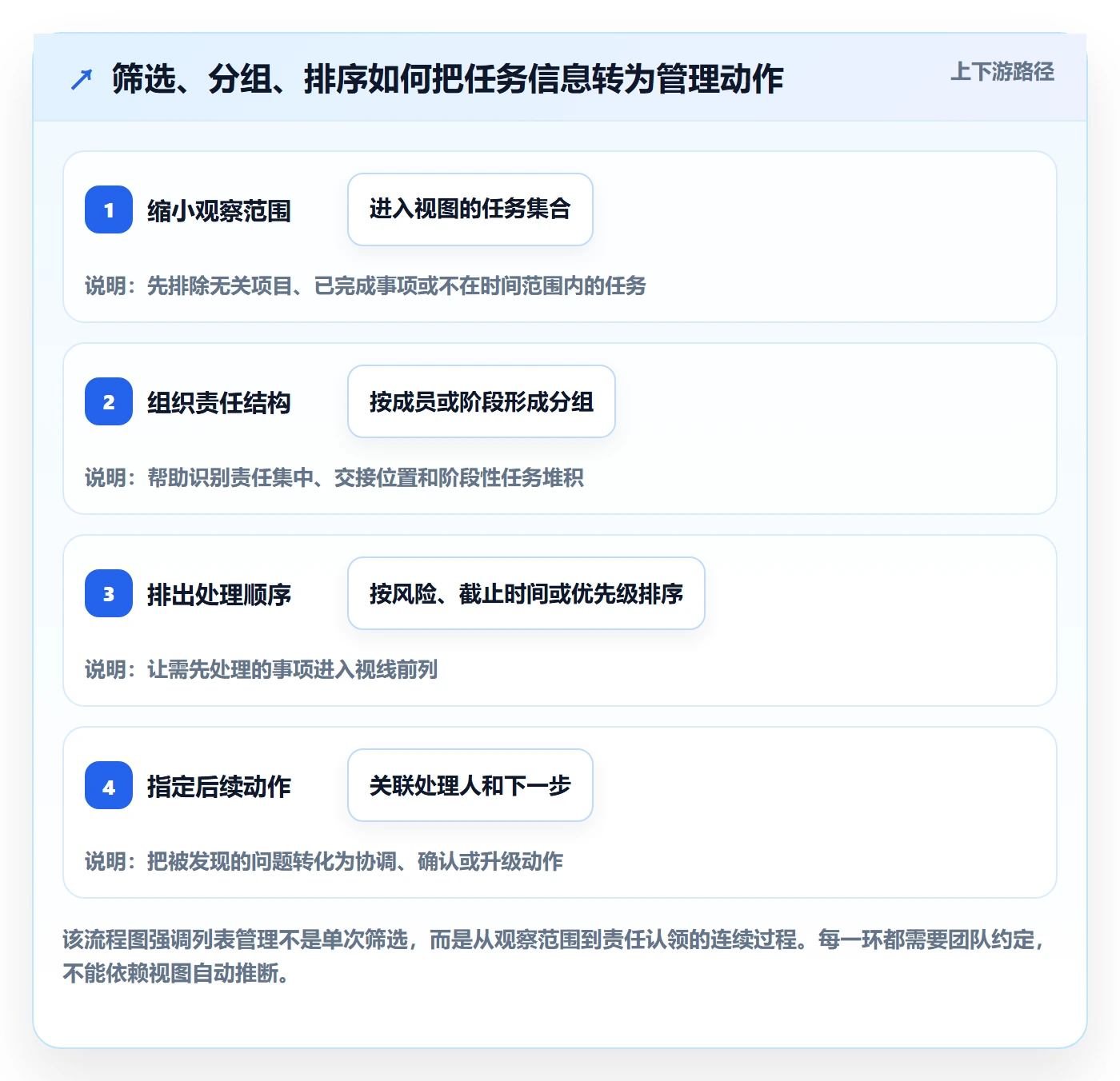 筛选管理方法大全:项目成员列表视图协同管理落地清单