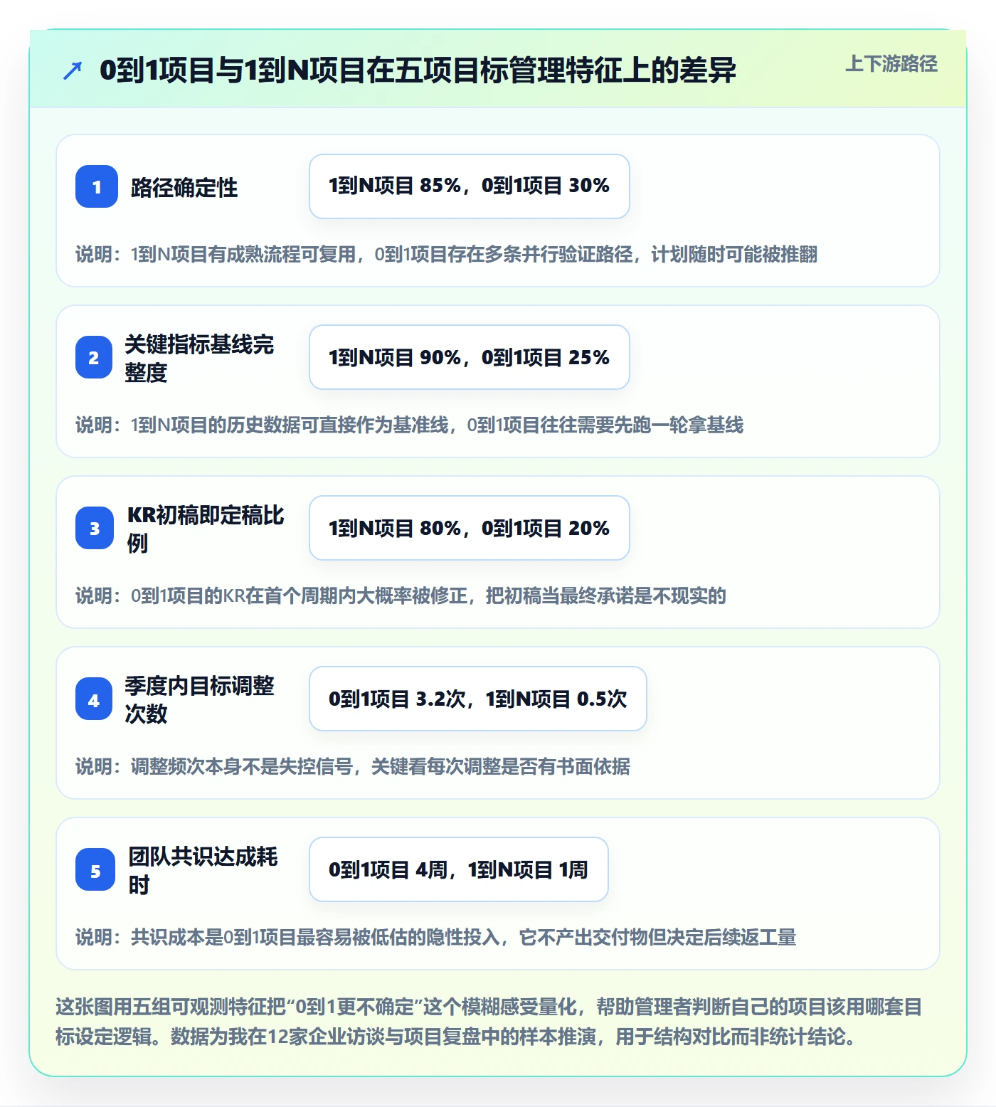 关键结果怎么做？企业管理者实操方法：项目目标从0到1