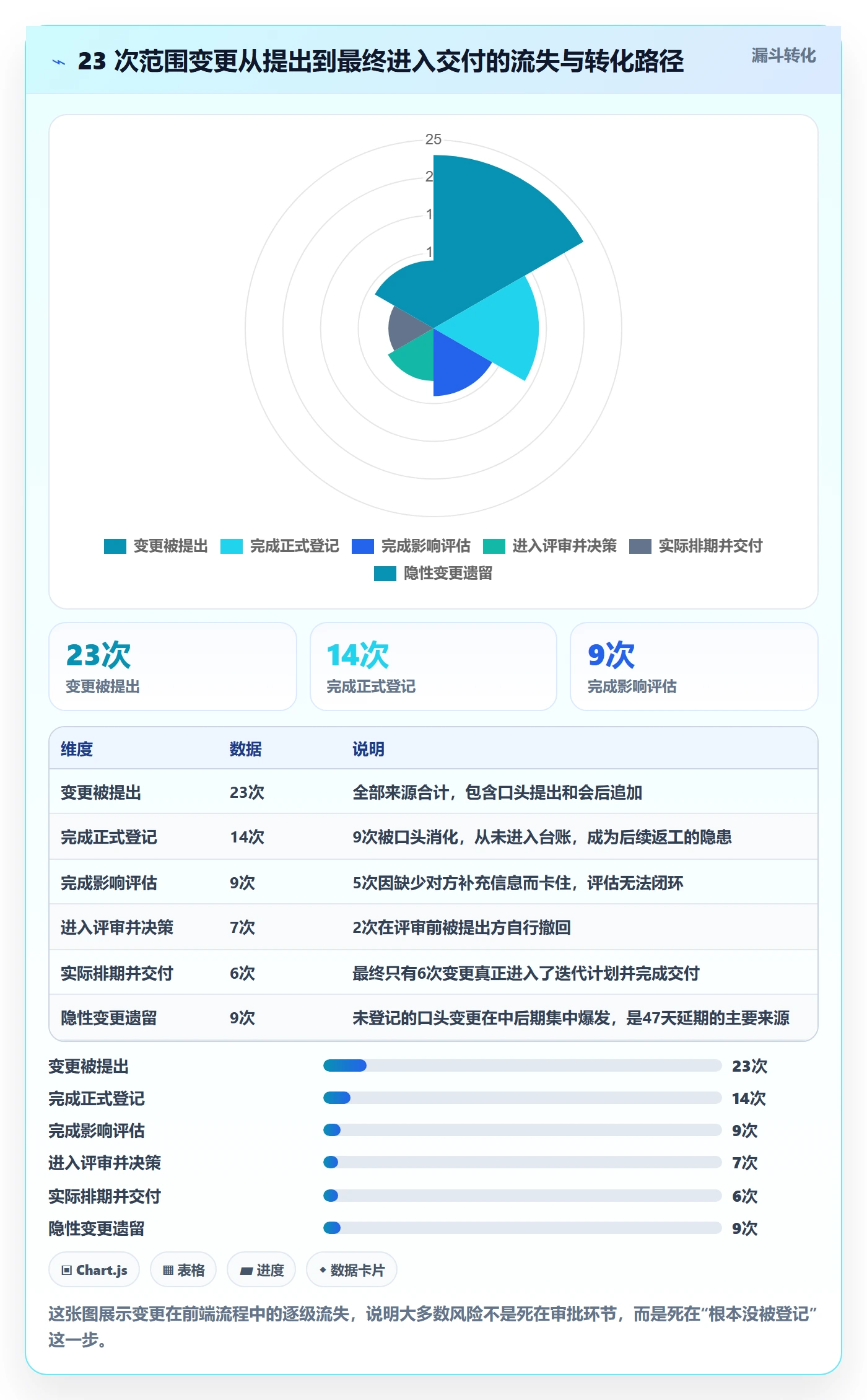 范围变更最佳实践：项目负责人项目范围效率提升，常见问题