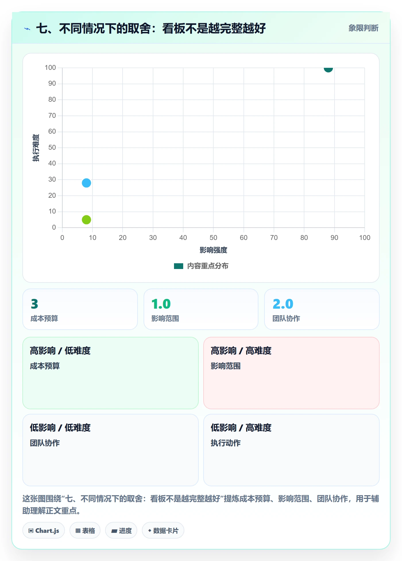 七、不同情况下的取舍：看板不是越完整越好