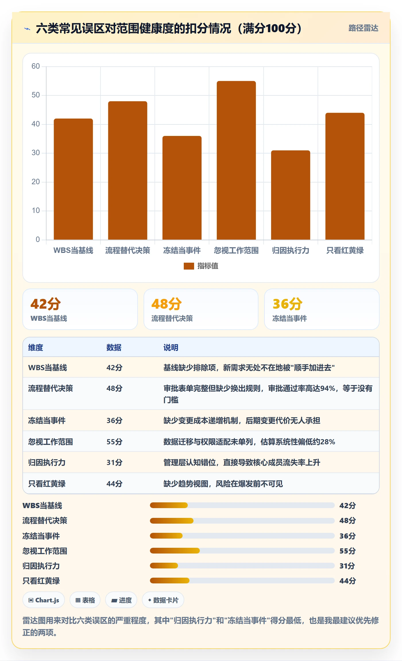 Scope怎么做?管理层风险控制:项目范围从0到1