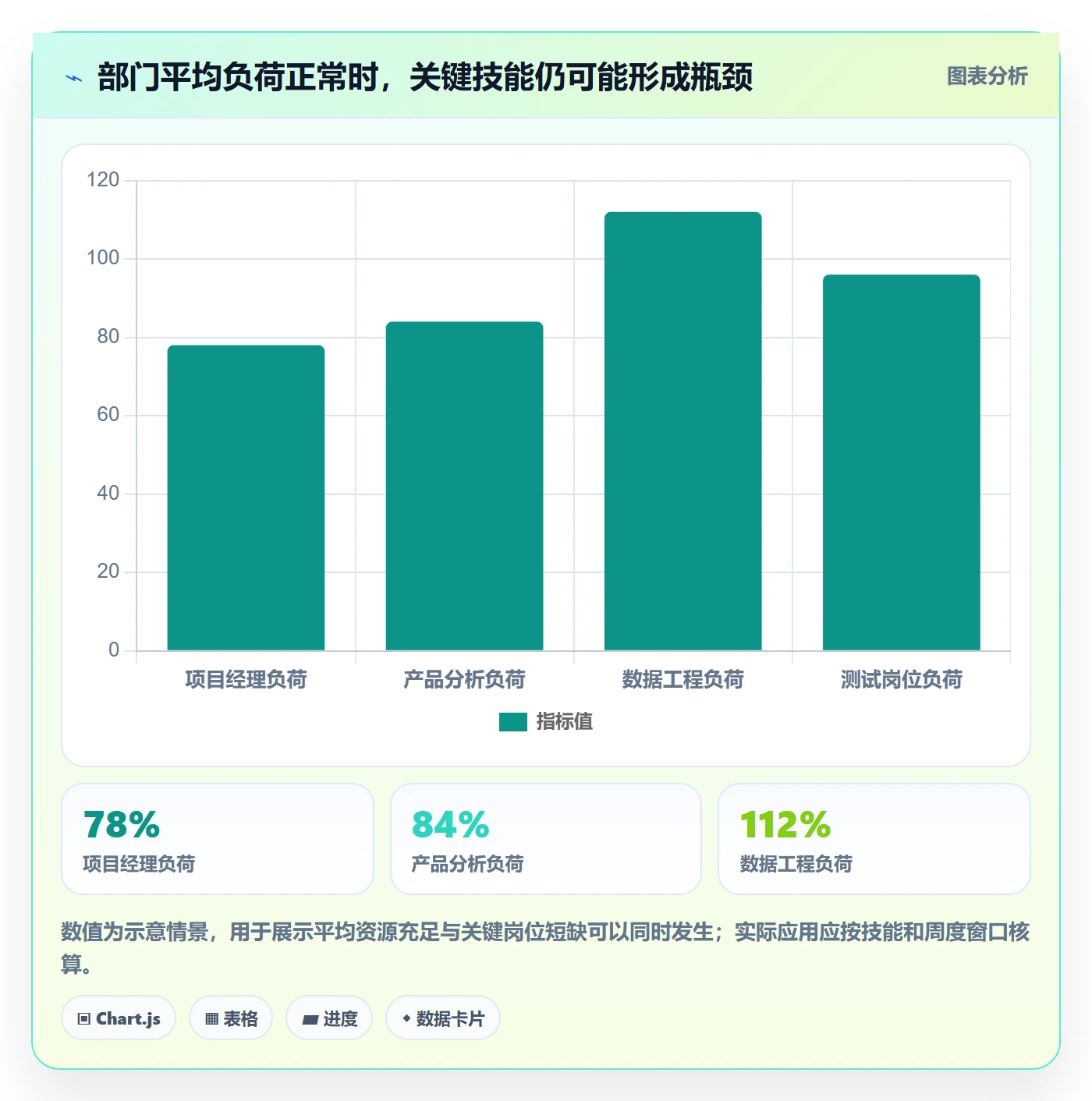 技能流程与规范:PMO资源管理数据分析关键指标