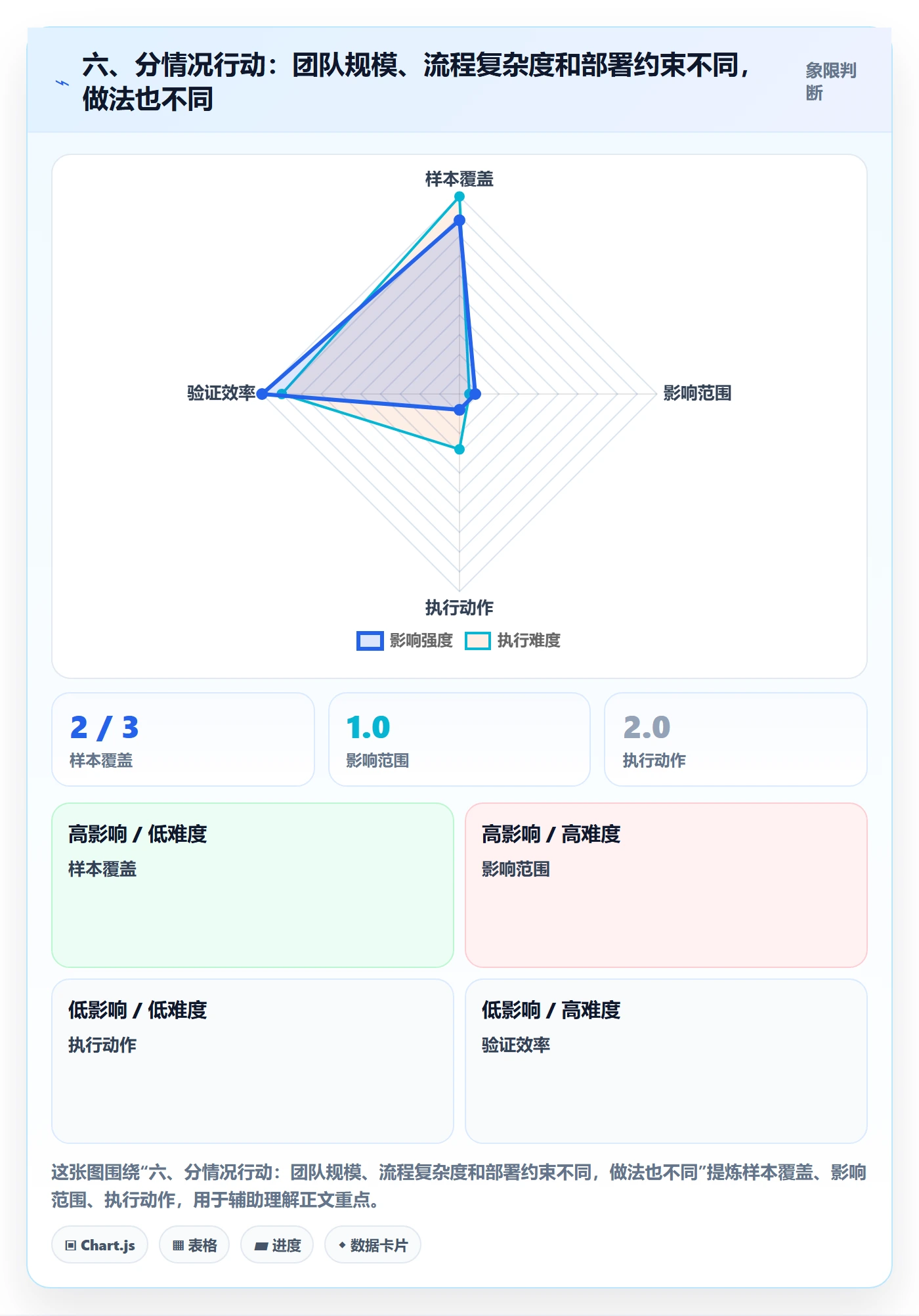 六、分情况行动:团队规模、流程复杂度和部署约束不同,做法也不同