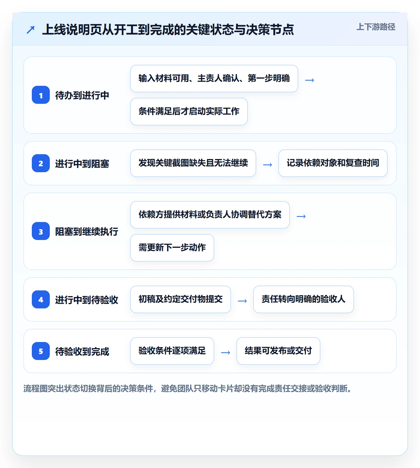 看板如何做好进行中?项目成员制度设计与操作步骤