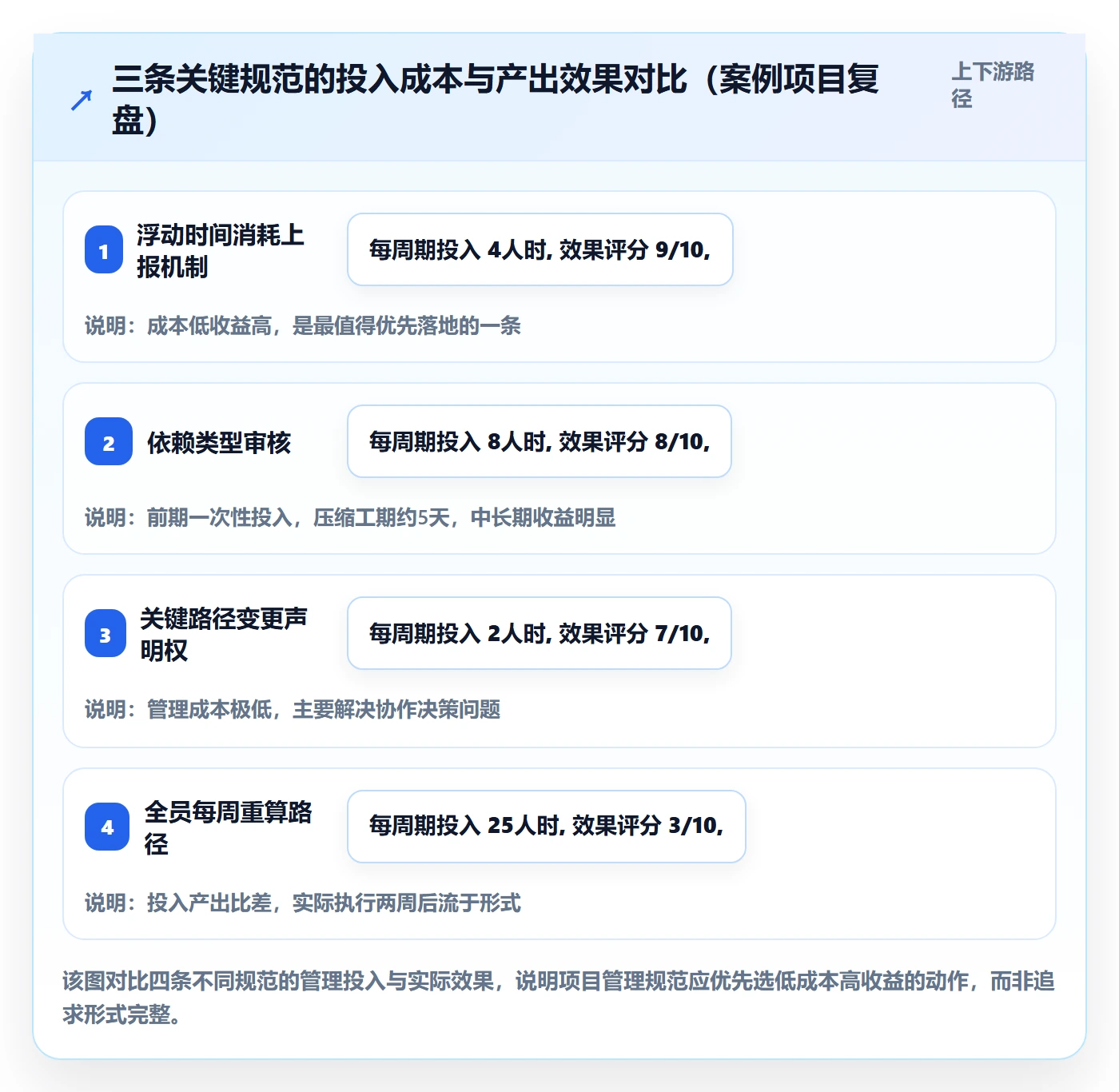 关键路径流程与规范:项目经理任务依赖实操方法关键指标