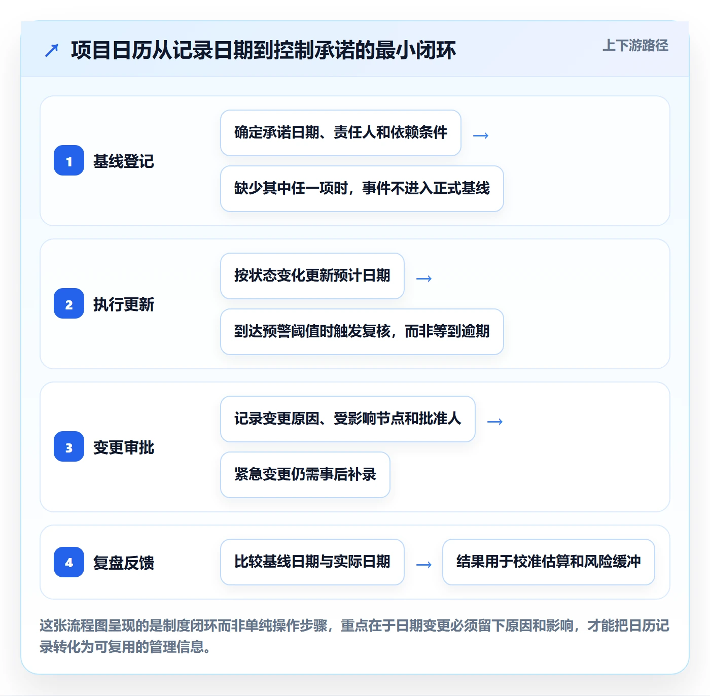 计划安排最佳实践：项目经理日历视图制度设计，常见问题
