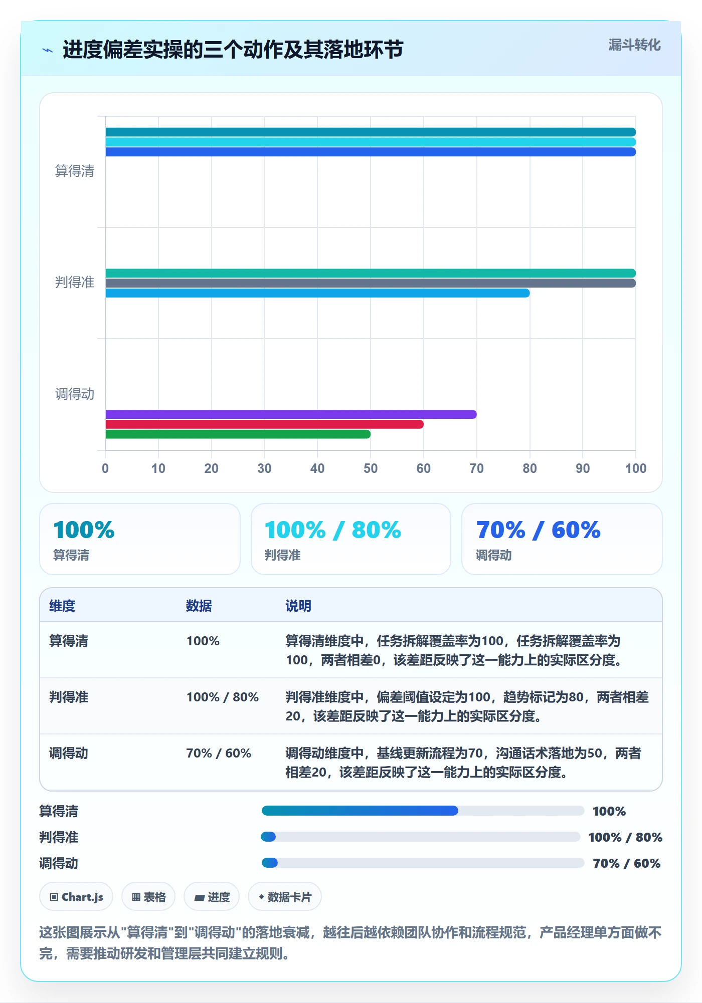 进度偏差实操方法：产品经理提升进度管理效率的数据分析方法与模板